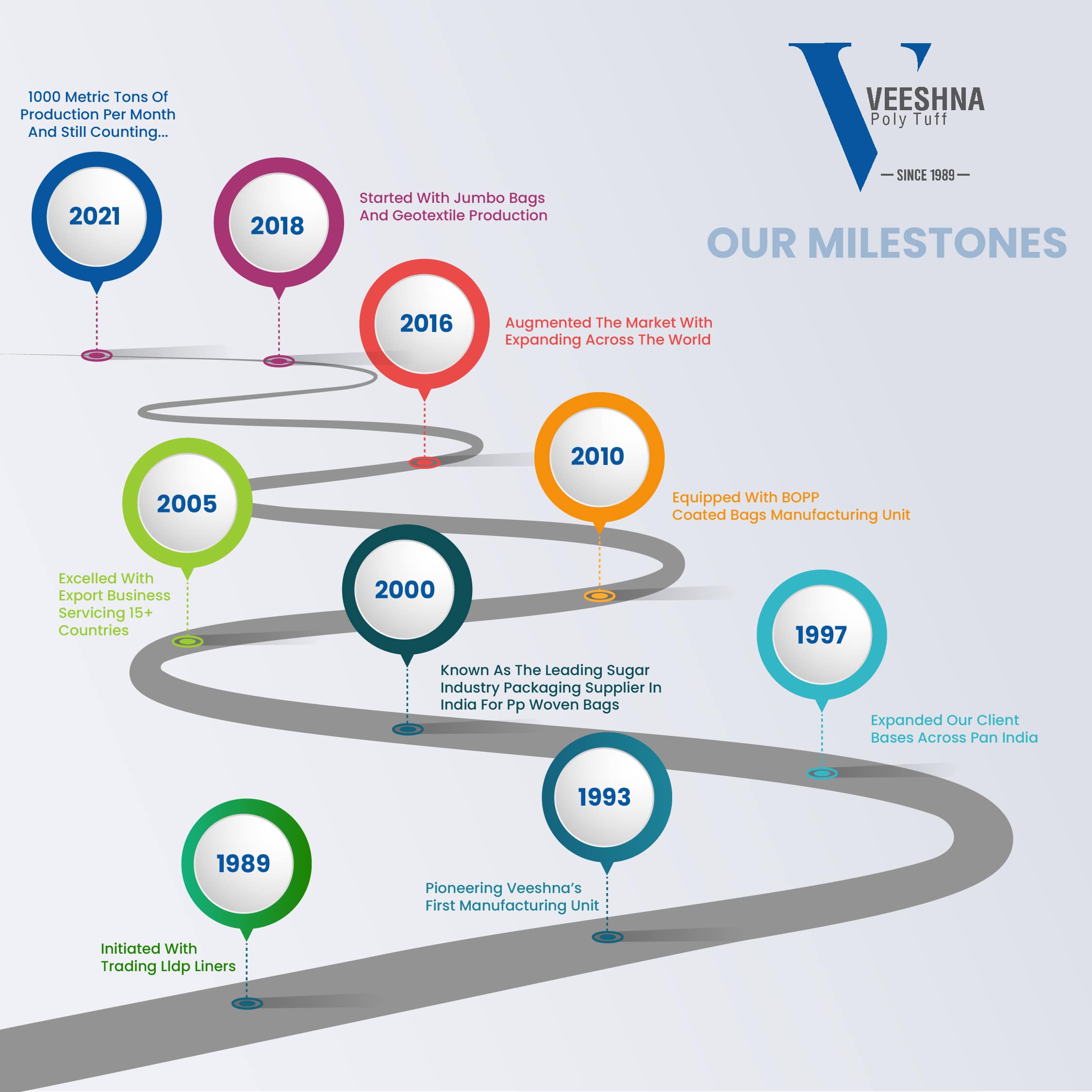 our milestones - Veeshna Plytuff
